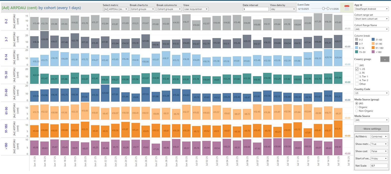 ARPDAU cohort breakdown, one row per group