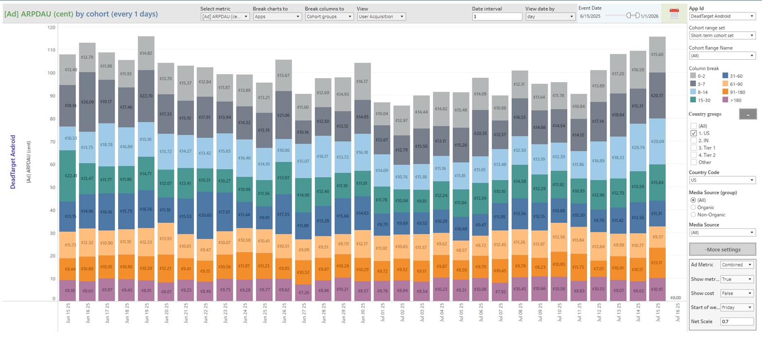 ARPDAU by cohort groups, stacked bar chart